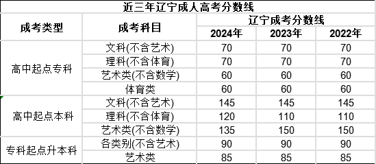 遼寧成考錄取分數(shù)線